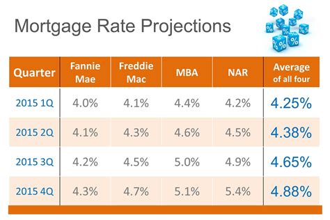 current mortgage rates at cibc.